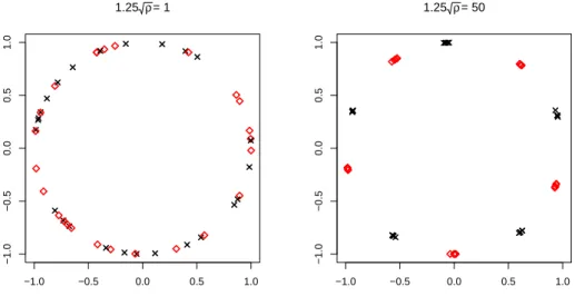 Figure 2: Two data sets are generated with two different values for the parameter ρ to highlight the influence of this parameter