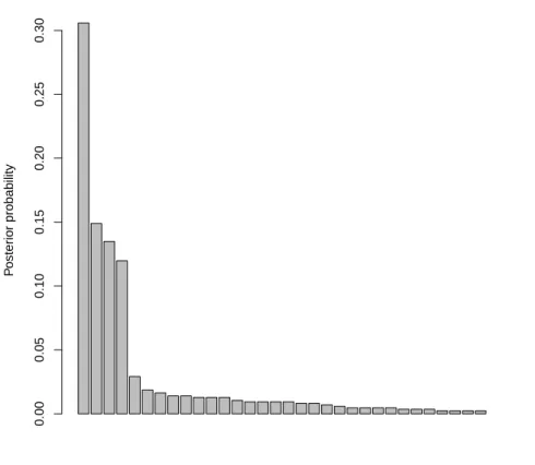 Figure 3: Barplot of the proportion of 32 more probable clusterings. For a better apprehension, the clusterings that have a posterior probability lower than 0.02% have been omitted.