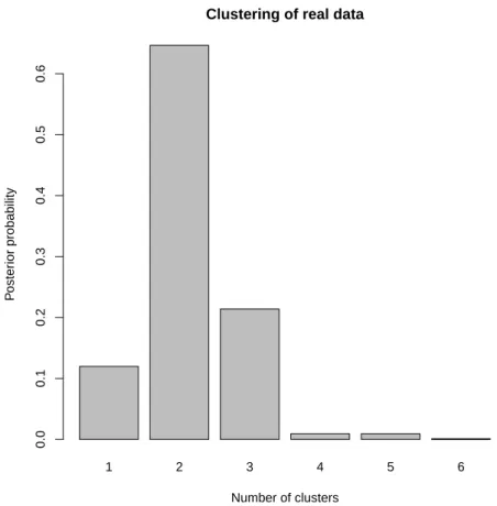 Figure 4: Posterior distribution of the number of clusters.
