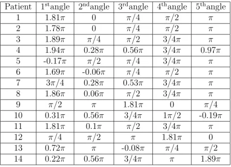 Table 4: Real data set (radians).