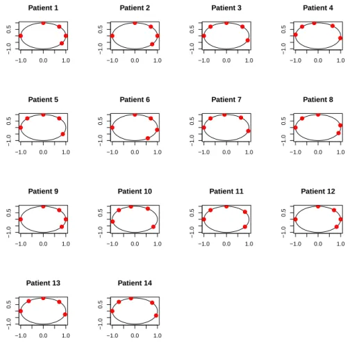 Figure 1: Real data set of 14 patients with k = 5 angles. A point on the circle represents the location of a treatment beam.