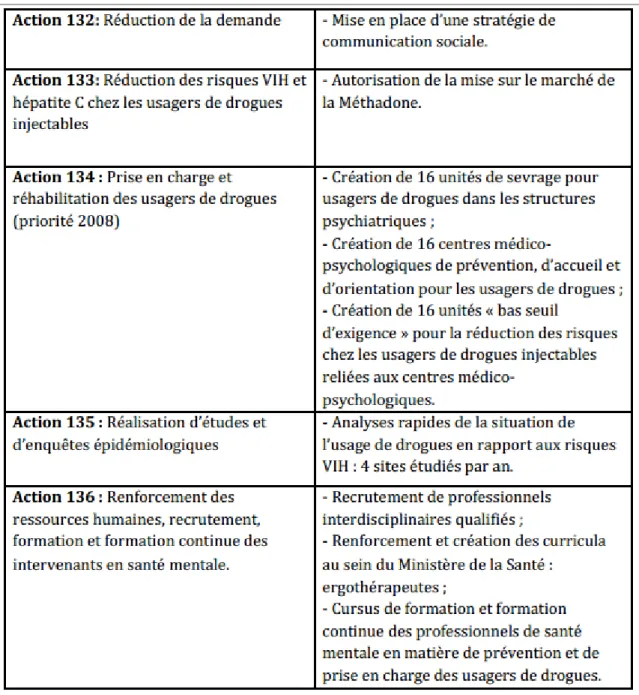 Tableau N°11 : Actions prévues par le Plan d’action National 2008-2012Santé Mentale et  Toxicomanies [148] 