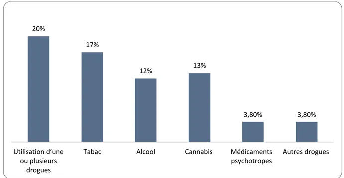Figure  N°14    Prévalences  de  consommation  des  différentes  drogues chez  les  étudiants  de  la  Faculté de Médecine et de Pharmacie de Rabat 