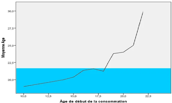 Figure N°16: Présentation d’âge de début de consommation des drogues en fonction  de l’âge actuel des consommateurs 