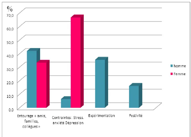 Figure  N°  18  Prévalences  des  circonstances  de  la  première  consommation  selon  le  sexe  Entourage  41%  Contraintes :  Stress