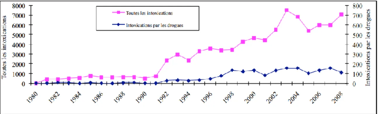 Figure  N°  1  :  Répartition  des  intoxications  par  les  drogues  en  fonction  des  années,  CAPM,  1980 -2008 [25] 
