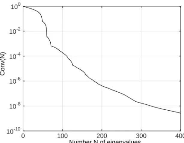 Fig. 2: Convergence analysis concerning the second reduction method: graph of function N 7→ Conv(N).