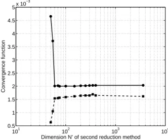 Fig. 4: Stochastic convergence analysis of the random response: graph n s 7→ Conv i ∞ (200, n s ) (1) main resonance (solid line) (2) secondary resonance (dotted line).