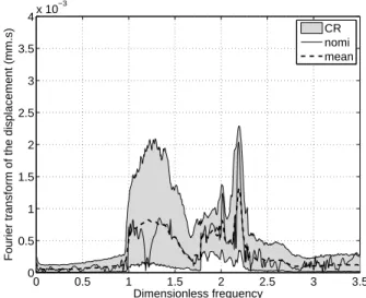 Fig. 5: Stochastic analysis for the nonlinear mistuning: random observation W (2πν) (1) mean model (thick line), mean of the stochastic model (thin dashed line), and confidence region(gray region).