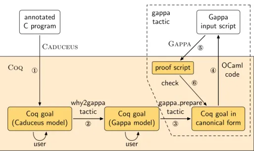 Fig. 2. Dataflow in the Coq and Gappa combination