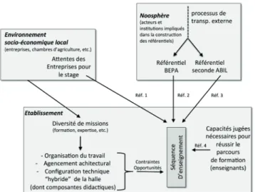 Figure 5 : le processus de transposition didactique interne  dans le cas de la séquence étudiée