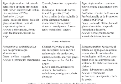 Tableau 1 : les différentes missions de l’établissement 