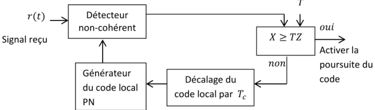 Fig 3.2  Schéma de principe de l’acquisition série 