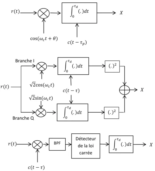 Fig  3.5  Structures  du  Détecteur  [1]:  diagramme  bloc  du  (a)  détecteur  cohérent,  (b)  détecteur non-cohérent I-Q (c) détecteur quadratique non-cohérent