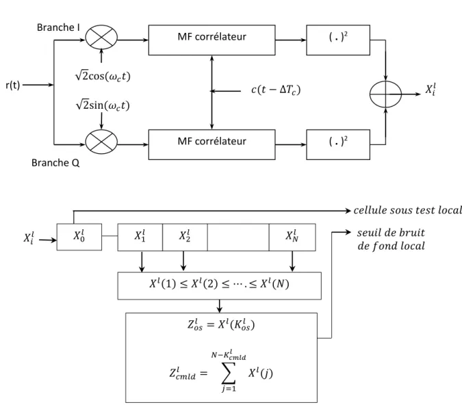 Fig 4.2   Détecteur local adaptatif OSCFAR/CMLD.  a. structure interne du corrélateur  non-cohérent; b
