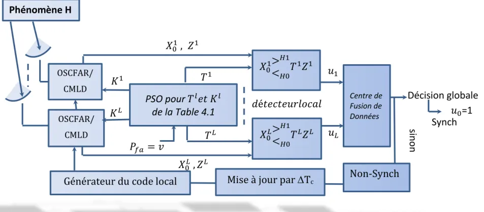 Fig. 4.3  Diagramme bloc du processeur distribué OSCFAR/CMLD d’acquisition adaptative  utilisant l’algorithme PSO  