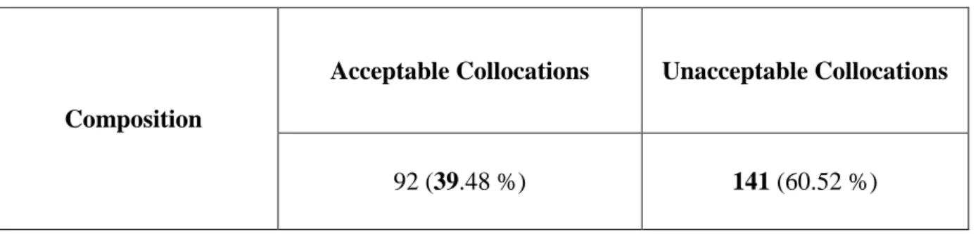 Table 02: Frequency of Acceptable/Unacceptable V+N Collocations in Students‟ 