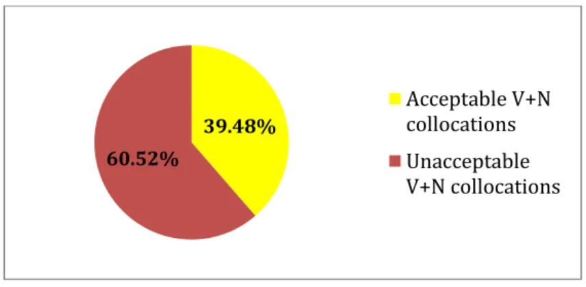 Table 03: Frequency of Most Correctly Used Verbs 