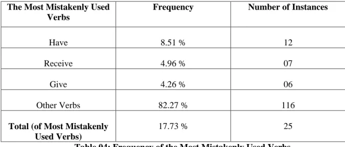 Table 04: Frequency of the Most Mistakenly Used Verbs       