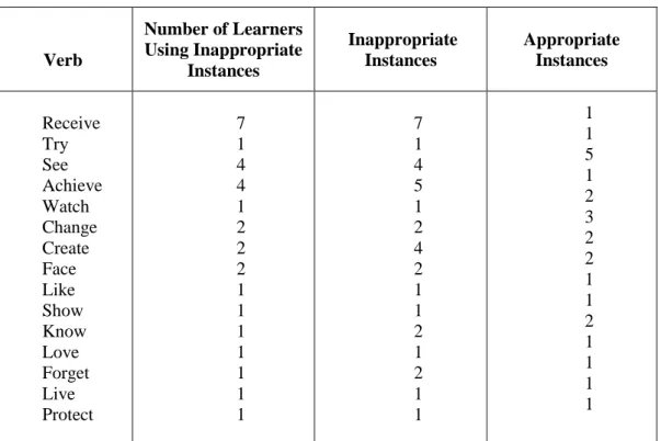 Table 06: Non-delexical Verbs Produced Inappropriately by One Learner or More  Delexical  verbs were prevalent as verbs with  high-frequency usage