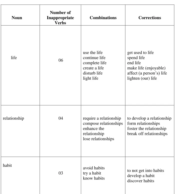 Table 11: Nouns Frequently Combined with Deviant Verbs (Continues) 