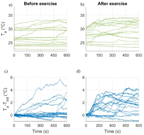 Figure 9:  Temporal responses for all subjects of temperature at the active point (