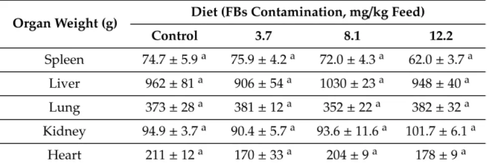 Table 2. Organ weights of piglets fed 0, 3.7, 8.1 or 12.2 mg FBs/kg feed (n = 6/group).