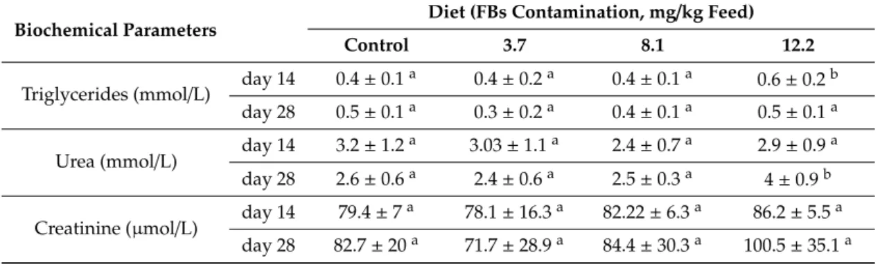 Table 3. Serum biochemical analysis of piglets fed 0, 3.7, 8.1, or 12.2 mg FBs/kg feed (n = 6/group).