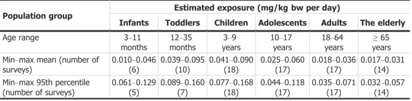 Table 3: Summary of estimated dietary exposure to food enzyme – TOS in six population groups Population group Estimated exposure (mg/kg bw per day)
