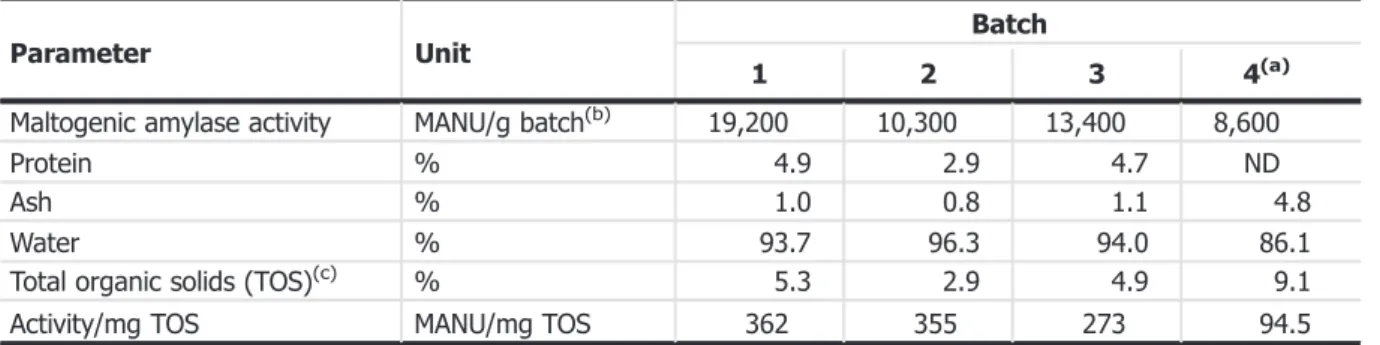 Table 1: Compositional data provided for the food enzyme