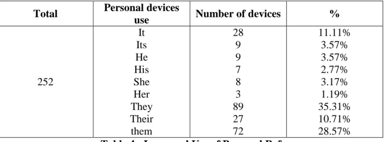 Table 4:  Learners’ Use of Personal References  