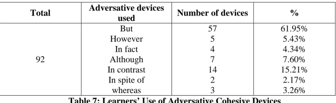 Table 7: Learners’ Use of Adversative Cohesive Devices  