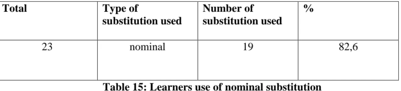 Table 15: Learners use of nominal substitution  4-2 Learners’ use of clausal substitution 