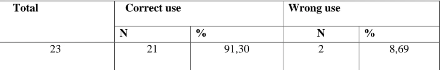 Table 31: Correct versus wrong use of substitution 