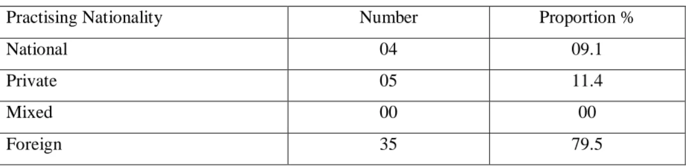 Table 1.2.2.(iv): Proportion of Architectural Firms Practising  in Algeria in 1969. 