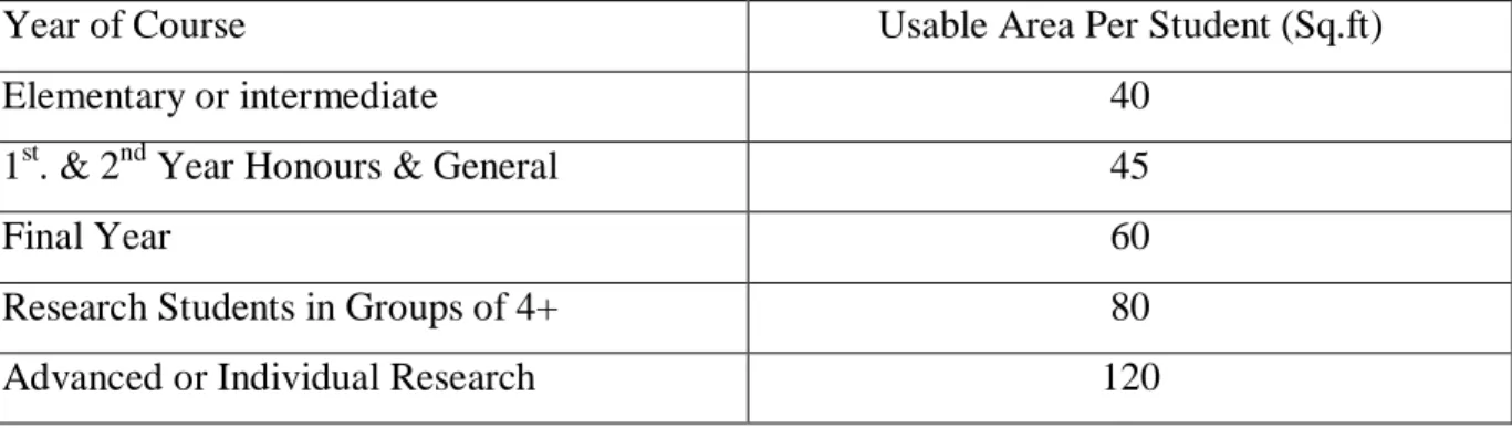 Table 3.4.2.2:  Usable Area per Student According to their Year of Course.