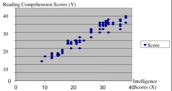 Figure 4.1 Global Correlation between Intelligence and Reading Comprehension Reading Compehension Scores (Y) 