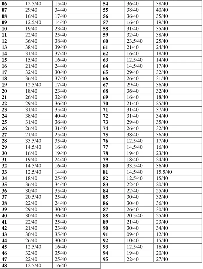 Table 4.2 Intelligence and Reading Comprehension Global Scores 