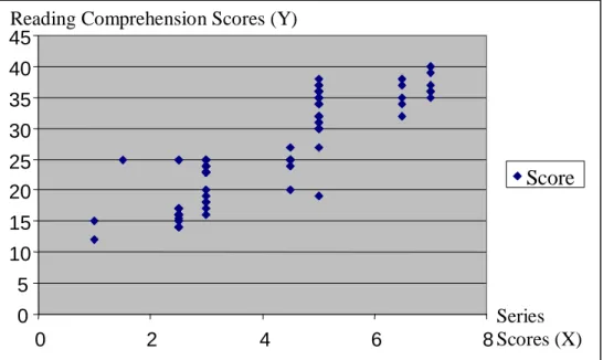Figure 4.4 Correlation between Series Scores and Reading Comprehension Global Scores  Each  point  of  this  diagram  indicates  the  score  of  one  person  in  both  series  items  (horizontal  axis)  and  reading  comprehension  exercises  (vertical  ax
