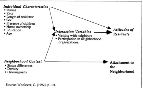 Figure  2: Variables  that influence attachment to the neighborhood