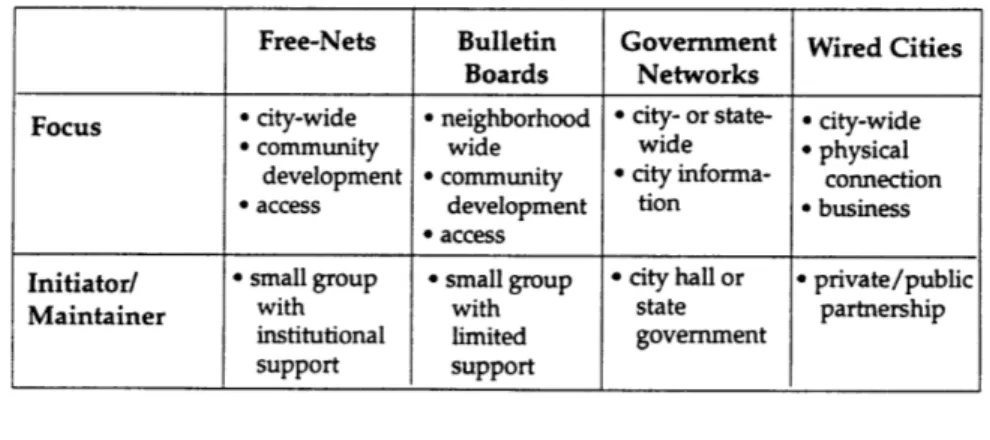 Figure 3:  Four Models of Non-Profit  Community Networks