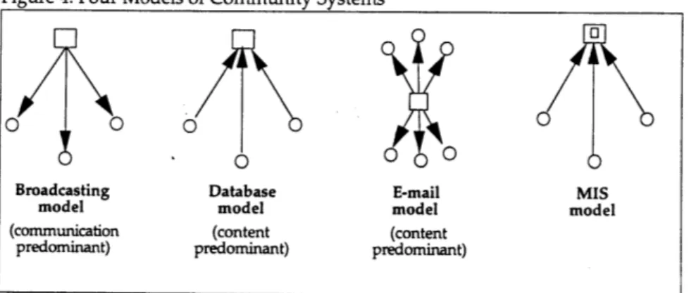Figure 4:  Four Models of Community Systems