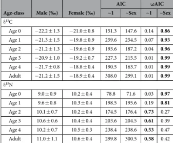 Table 2.   Sexual variation in whisker δ 13 C and δ 15 N values at each age-class. The effect of sex on  δ 13 C and   δ 15 N values was tested for each age-class using mixed effect models to account for the repeated measurements  for each individual (rando
