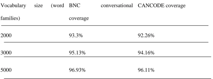 Table 4: Vocabulary size and lexical coverage of spoken discourse 