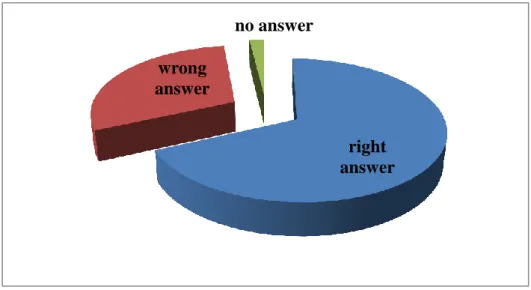 Table 6: Item 01: Sensory memory                 Graph 2: Item 01: Sensory memory right answer wrong answer no answer  encodingsensorymemory                        Sensory memory Wrong answers                                 N %              encoding      