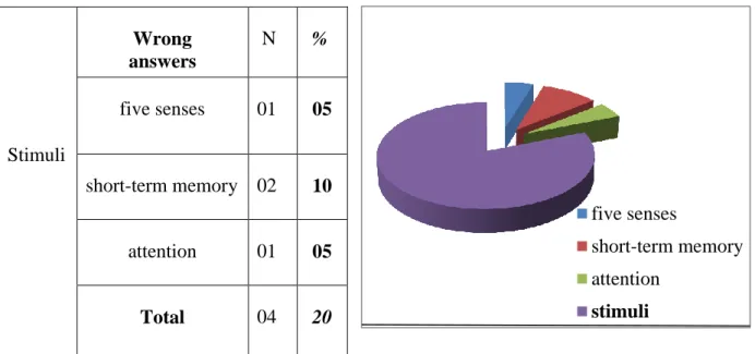 Table 8: Item 03: Stimuli                              Graph 4: Item 03: Stimuli 