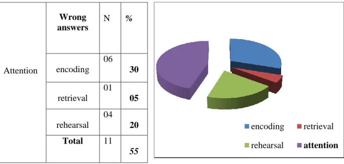 Table 11: item 06: Attention                      Graph 7: Item 06: Attention 