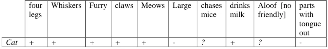 Figure 1: Semantic features of cat (Schmitt, 2000). 