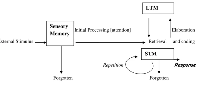 Figure  3:  Stage  Model  of  Information  Processing  Based  on  the  Work  of  Atkinson  and  Shiffrin (1968) (this figure was adapted by Huitt (2003) 