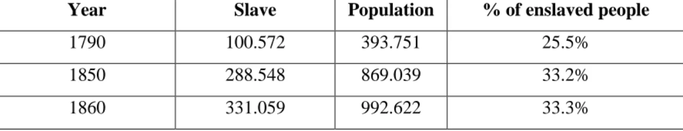 Table 01: Slave Population from 1790 to 1860 